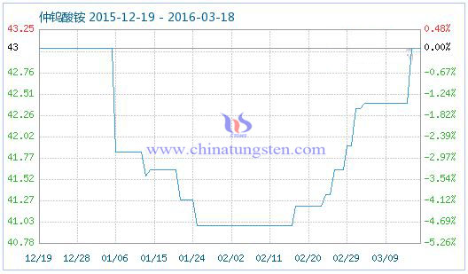 3月18日仲鎢酸銨商品指數 3月18日仲鎢酸銨商品指數