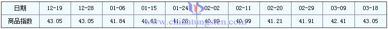 3月18日仲鎢酸銨商品指數 3月18日仲鎢酸銨商品指數