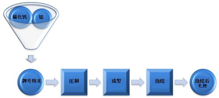 硬質(zhì)合金制造工藝