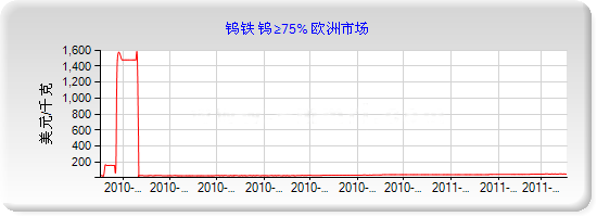 鎢條走勢(shì)圖