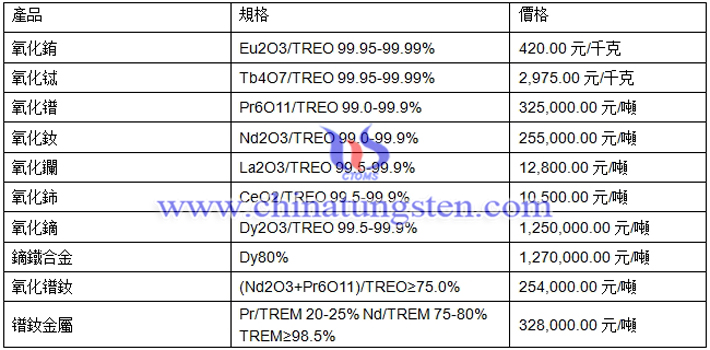 氧化鐠釹、氧化鋱、氧化鏑最新價(jià)格圖片