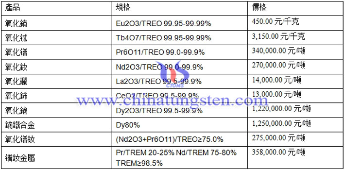氧化鑭、氧化鈰、氧化鋱最新價(jià)格圖片