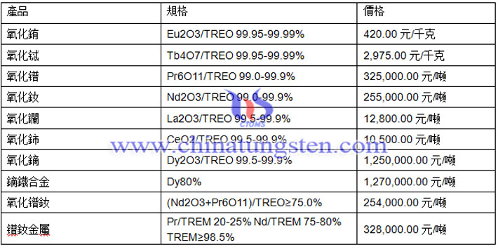 氧化鐠、氧化釹、氧化鋱最新價格圖片