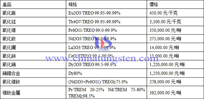 氧化釹、氧化鈰、鏑鐵合金最新價(jià)格