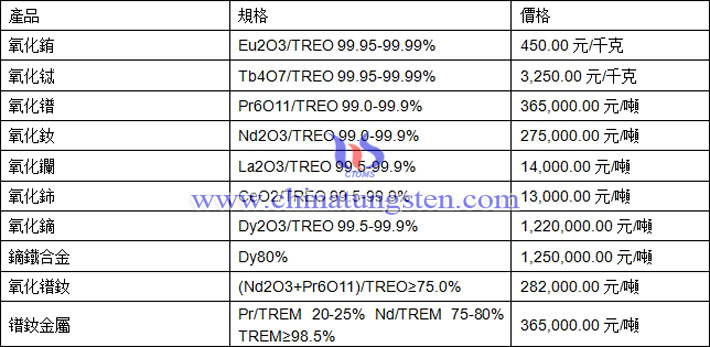 氧化鋱、氧化鏑、鐠釹金屬最新價(jià)格圖片