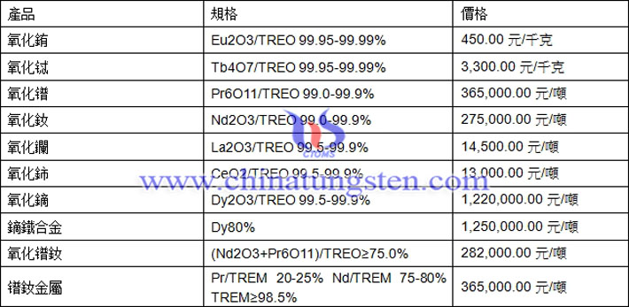 氧化鋱、氧化鑭、氧化鏑最新價(jià)格圖片