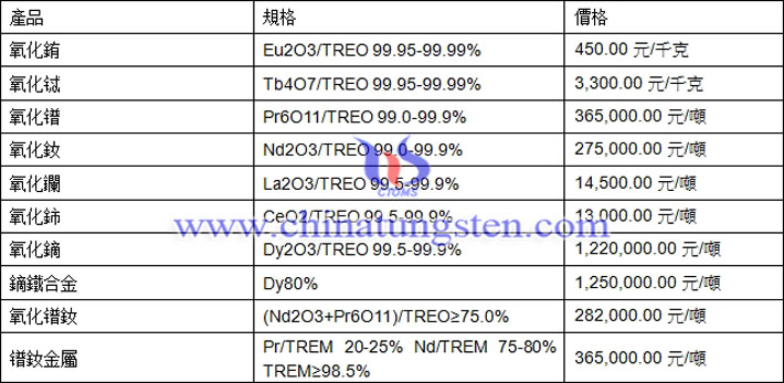 氧化釹、氧化鈰、鏑鐵合金最新價(jià)格圖片