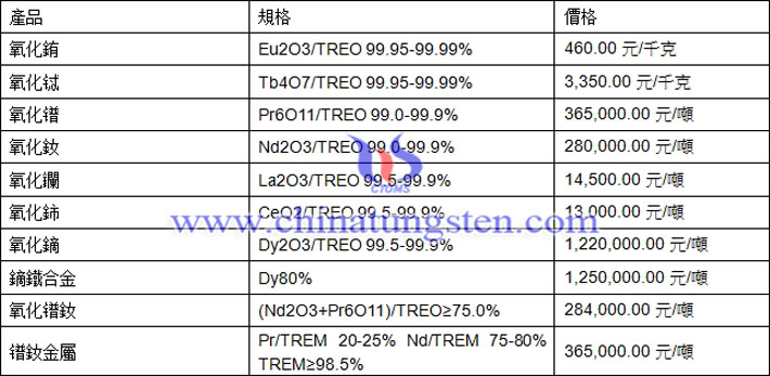 氧化鐠、氧化釹、鏑鐵合金最新價(jià)格圖片
