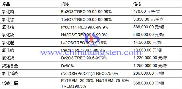 氧化鋱、氧化釹、鏑鐵合金最新價格圖片