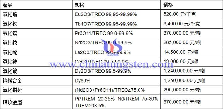 氧化鐠、氧化鑭、鏑鐵合金最新價格圖片