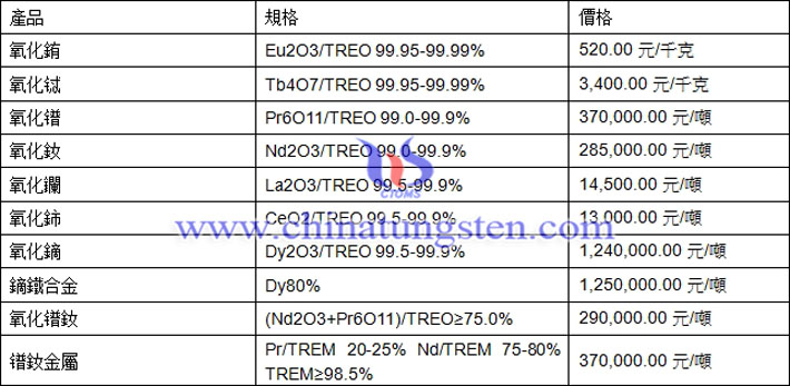 氧化銪、氧化鑭、氧化鈰最新價(jià)格圖片