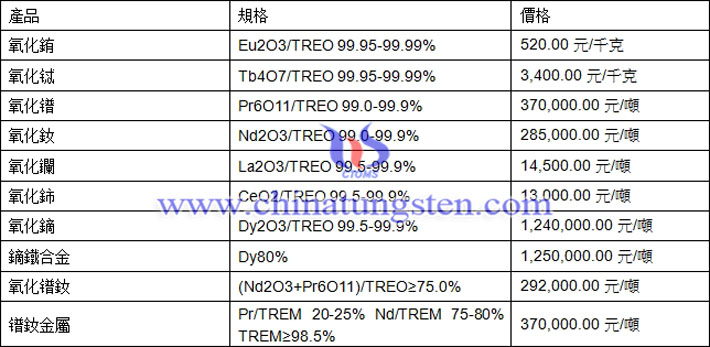 氧化鋱、氧化鑭、氧化鈰最新價格圖片