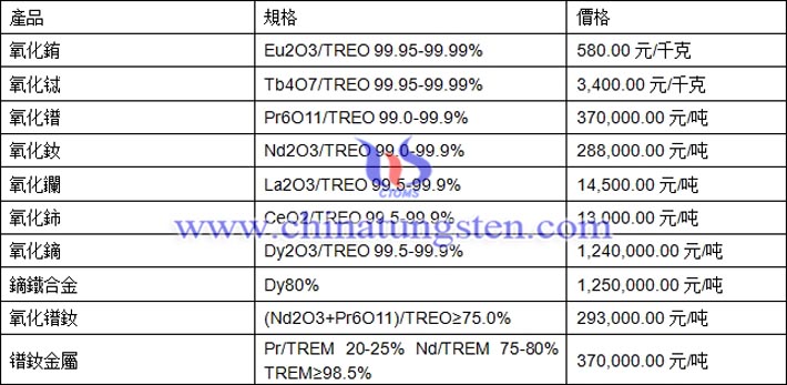 氧化銪、氧化鋱、鏑鐵合金最新價格圖片