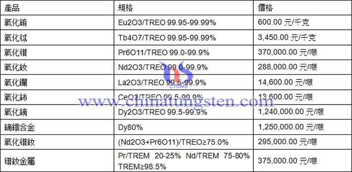 氧化鐠、氧化鑭、氧化鏑最新價格圖片