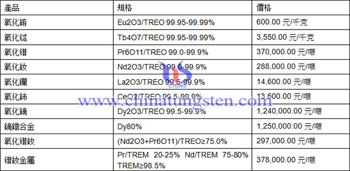 氧化銪、氧化鋱、鐠釹金屬最新價(jià)格圖片