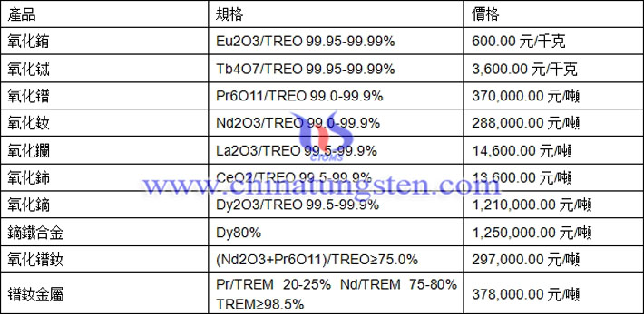 氧化鋱、氧化鈰、氧化鐠釹最新價(jià)格圖片