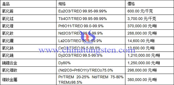 氧化鐠、氧化鑭、氧化鈰最新價(jià)格圖片
