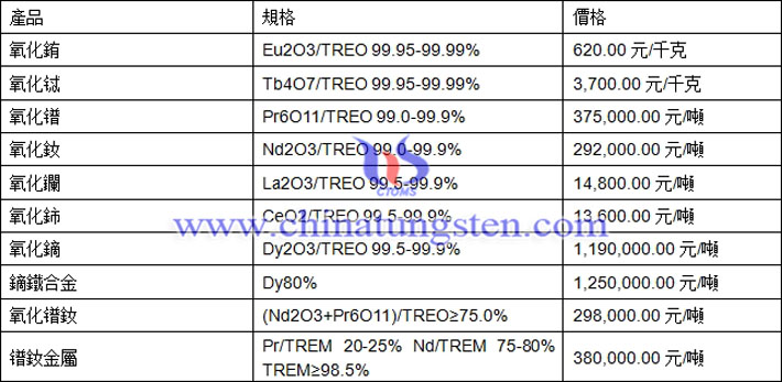 氧化鋱、氧化鑭、鐠釹金屬最新價(jià)格圖片