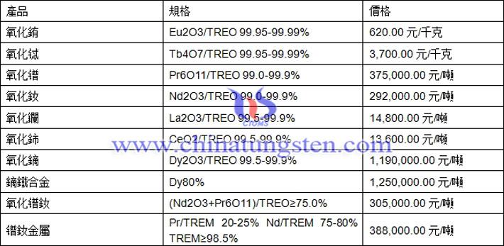 氧化鑭、氧化鋱、鏑鐵合金最新價(jià)格圖片