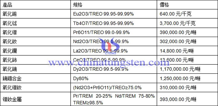 氧化銪、氧化鋱、鐠釹金屬最新價(jià)格圖片