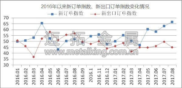 2016年以來新訂單指數(shù)、新出口訂單指數(shù)變化情況圖片