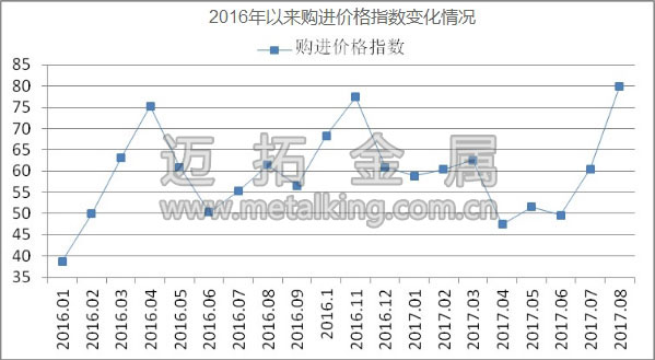 2016年以來購進(jìn)價(jià)格指數(shù)變化情況圖片