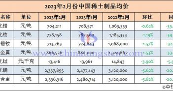 2023年2月份中國稀土製品均價