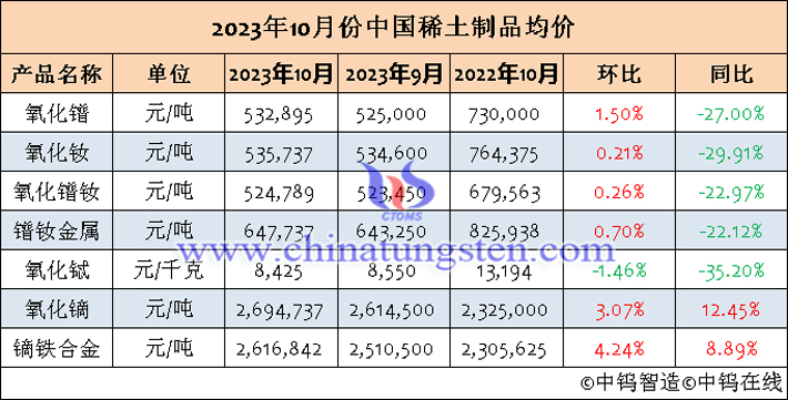 2023年10月中國稀土製品均價(jià)表