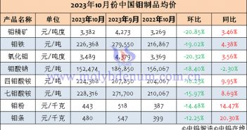 2023年10月中國(guó)鉬製品均價(jià)表