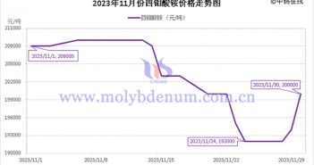 2023年11月四鉬酸銨價(jià)格走勢(shì)圖