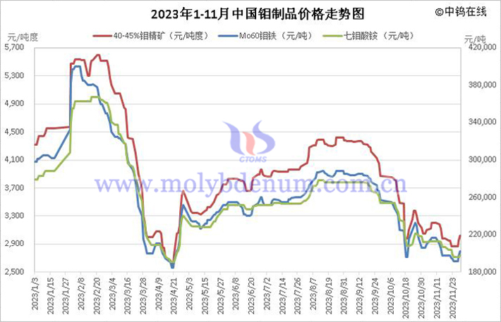 2023年1-11月中國鉬製品價(jià)格走勢