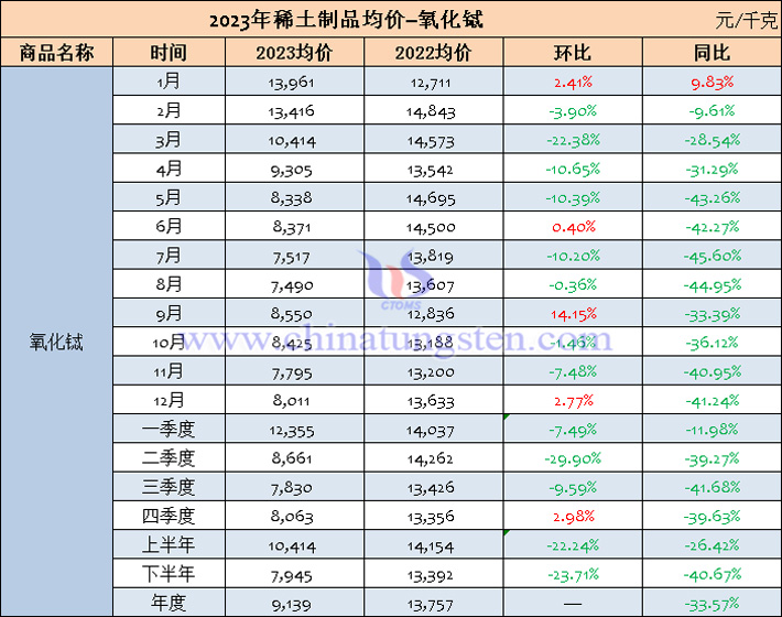 2023年氧化鋱均價(jià)表