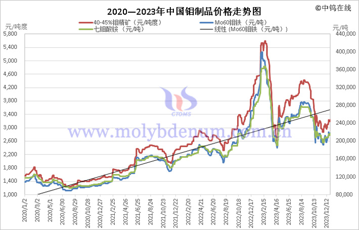 2020—2023年中國鉬製品價(jià)格走勢圖