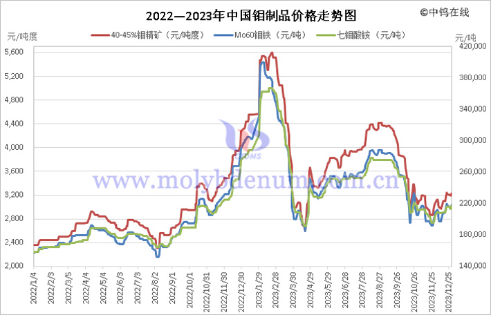 2022—2023年中國(guó)鉬製品價(jià)格走勢(shì)圖