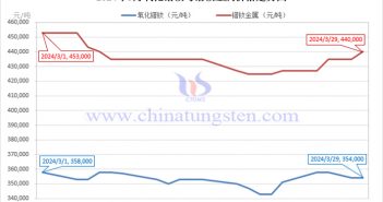 2024年3月氧化鐠釹與鐠釹金屬價(jià)格走勢(shì)圖