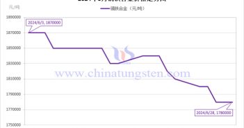 2024年6月鏑鐵合金價(jià)格走勢圖