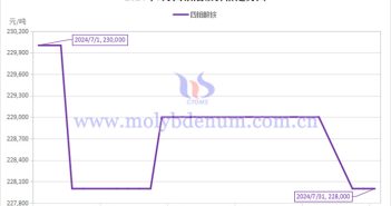 2024年7月四鉬酸銨價(jià)格走勢(shì)圖