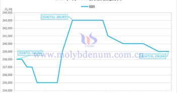 2024年7月鉬鐵價(jià)格走勢(shì)圖