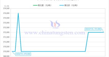 2024年7月氧化鐠與氧化釹價(jià)格走勢圖