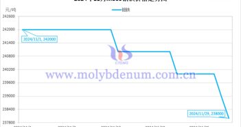 2024年11月鉬鐵價(jià)格走勢(shì)圖