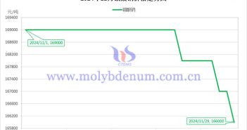 2024年11月鉬酸鈉價(jià)格走勢(shì)圖
