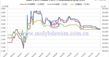 2025年中國鉬製品價格走勢