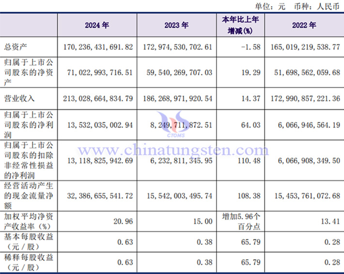 洛陽鉬業(yè)2024年業(yè)績(jī)圖片