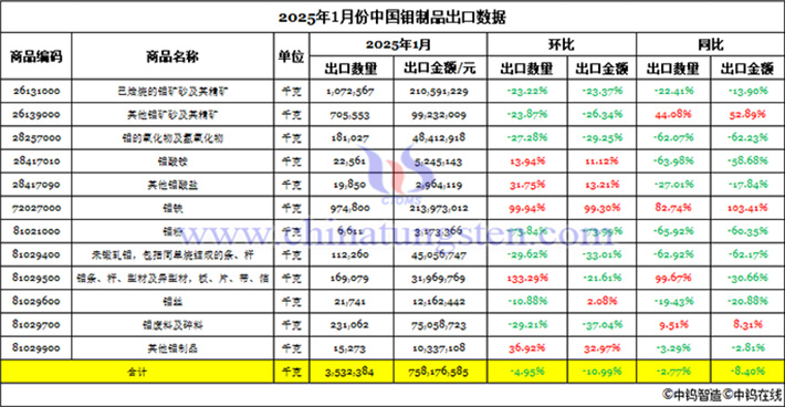 2025年1月份中國鉬製品出口資料圖片