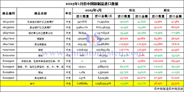 2025年1月份中國鉬製品進口資料圖片