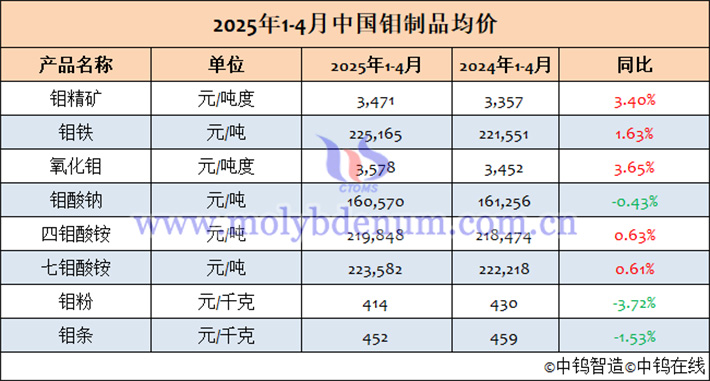 2025年1-4月中國鉬製品均價表