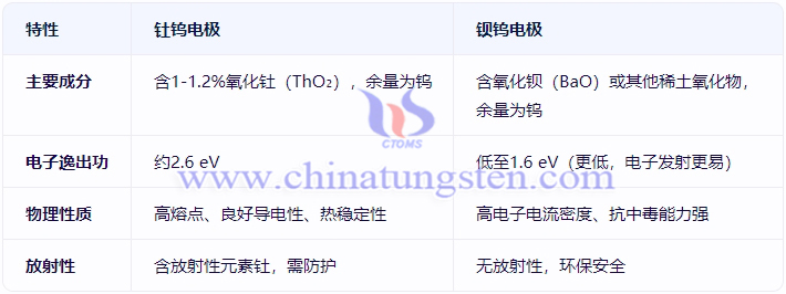 鋇鎢電極與釷鎢電極的成分與基本特性對比