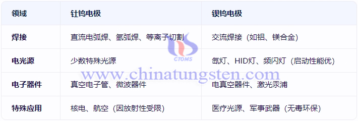 鋇鎢電極與釷鎢電極的應(yīng)用領(lǐng)域?qū)Ρ? width=