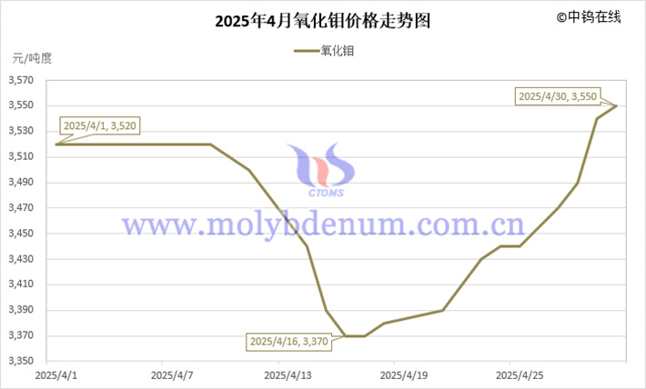 2025年4月氧化鉬價格走勢圖