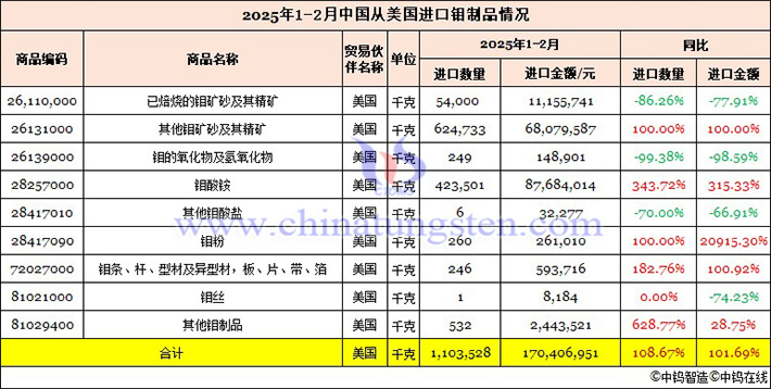 2025年1-2月我國(guó)從美國(guó)進(jìn)口鉬製品情況